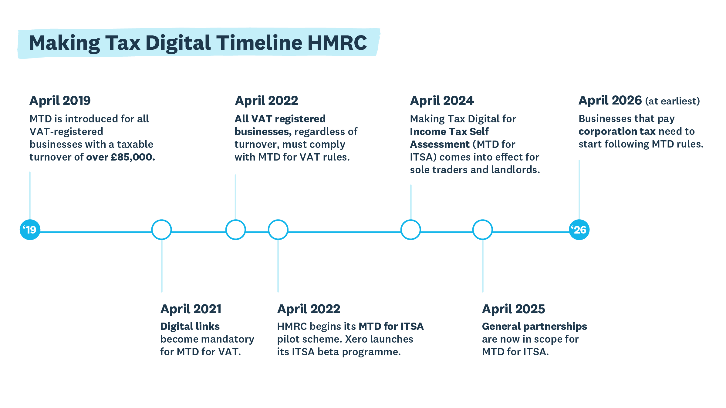 Making Tax Digital Timeline Xero UK
